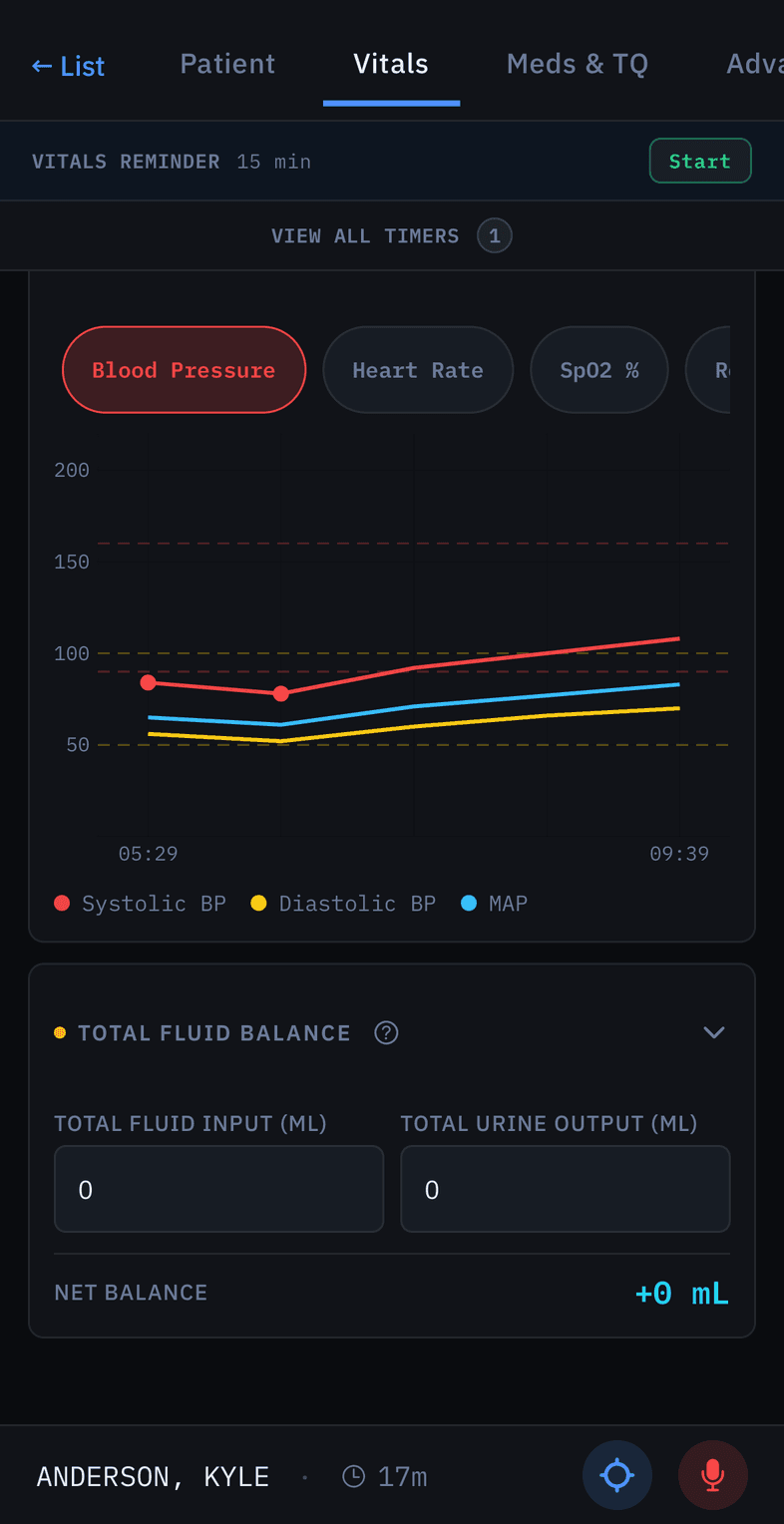Vitals trend chart plotting systolic BP, diastolic BP and MAP over four hours of care, with normal-range thresholds
